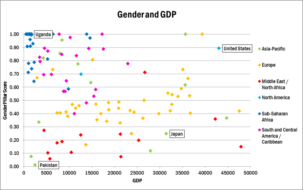 gender and gdp