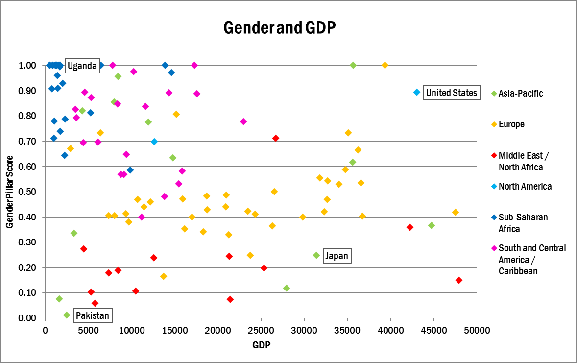 cowboy hovedvej Fiasko Gender and Economic Development: The Puzzle | Global Entrepreneurship  Development Institute