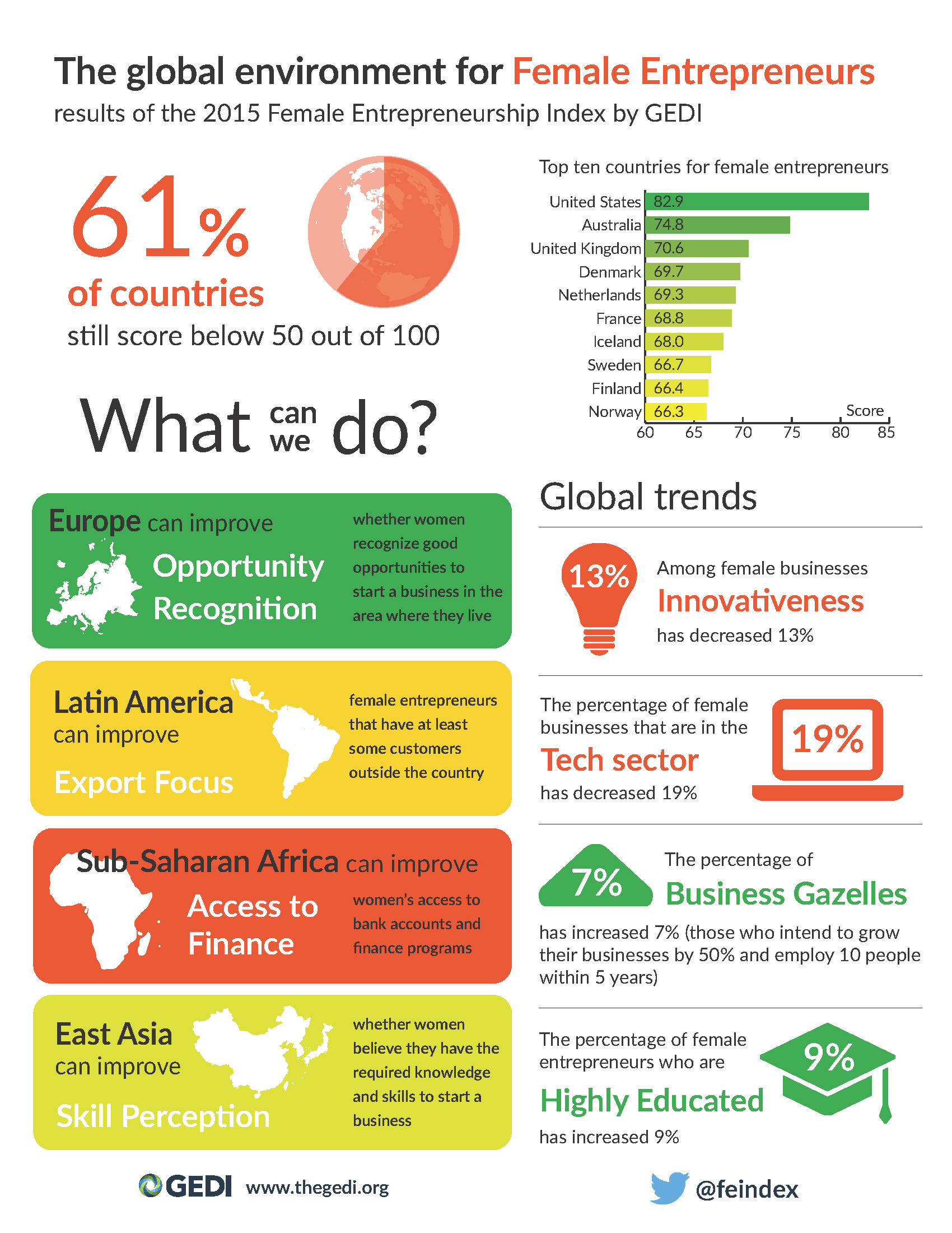 Australia ranks #2 in the 2015 Female Entrepreneurship Index